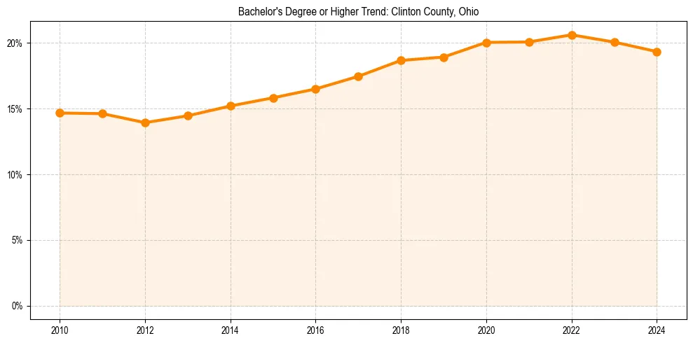 Trend chart showing bachelor degree growth in 