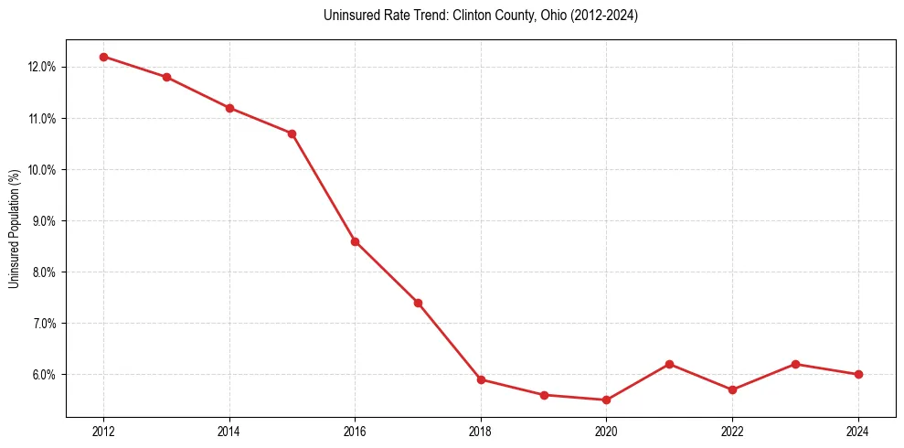 Uninsured trend chart for Clinton County, Ohio