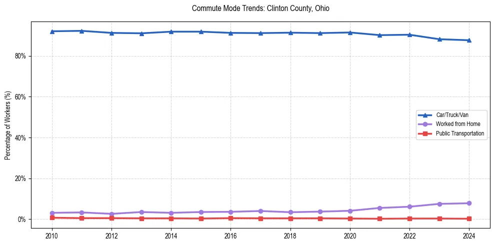 Transportation trends in Clinton County, Ohio