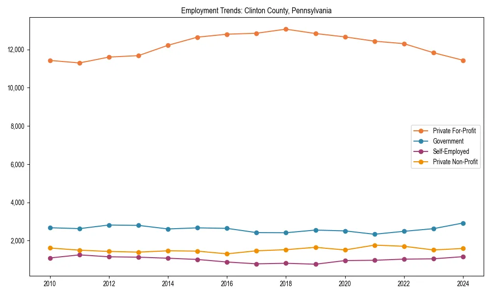 Long-term employment trends in 