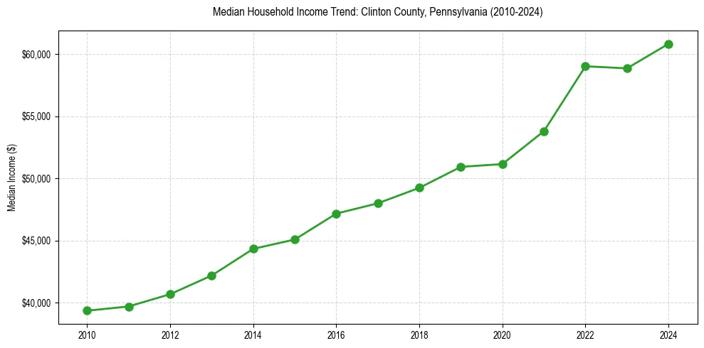 Income trend for 