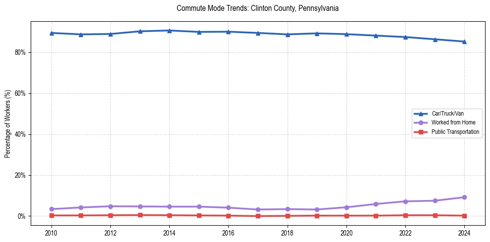 Transportation trends in Clinton County, Pennsylvania