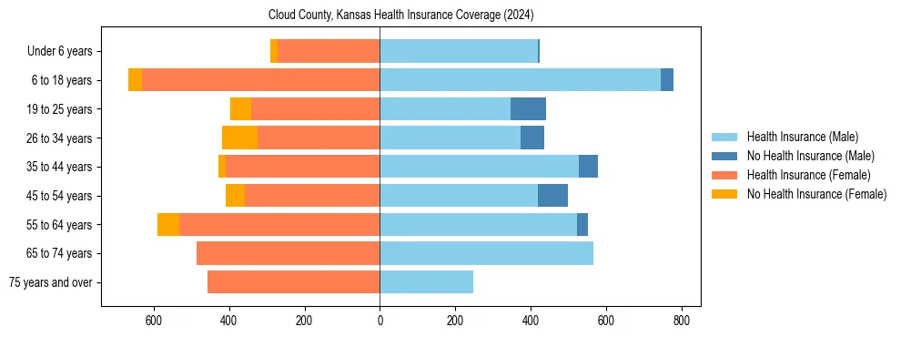 Health insurance pyramid for Cloud County, Kansas