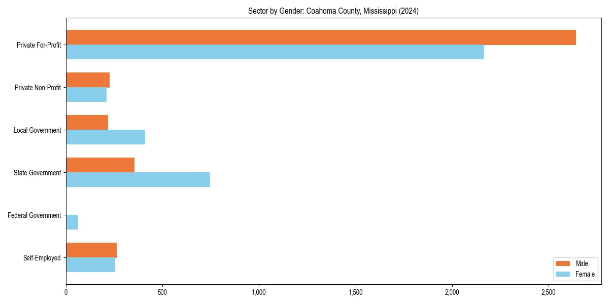 Employment sector breakdown by gender in 
