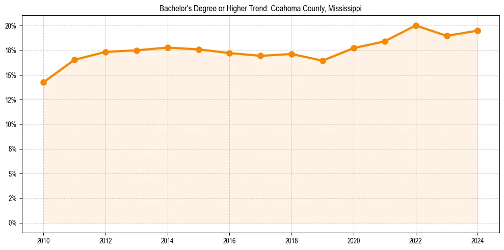Trend chart showing bachelor degree growth in 