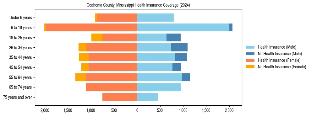 Health insurance pyramid for Coahoma County, Mississippi