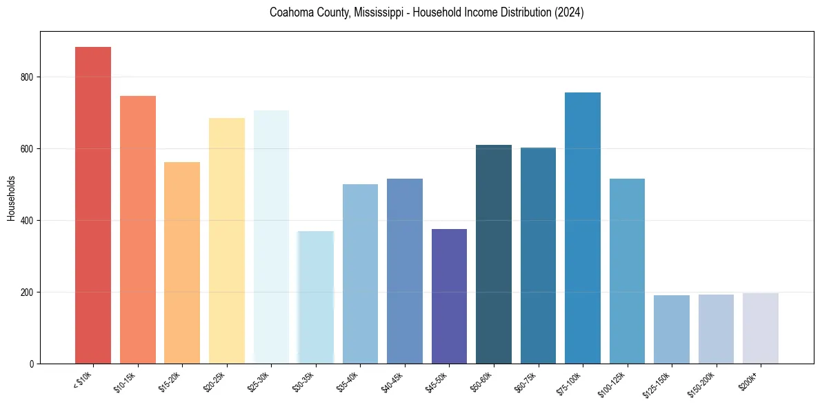 Income Distribution for 