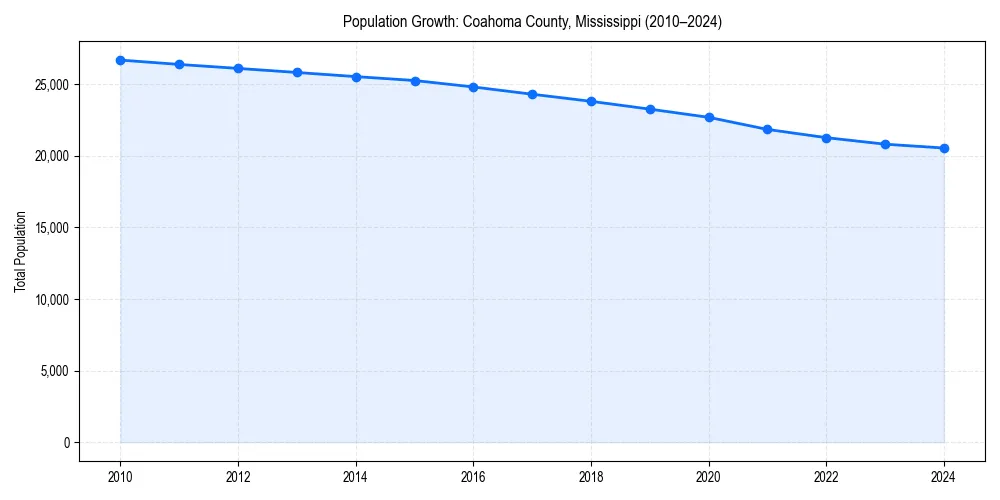 Population trends in 