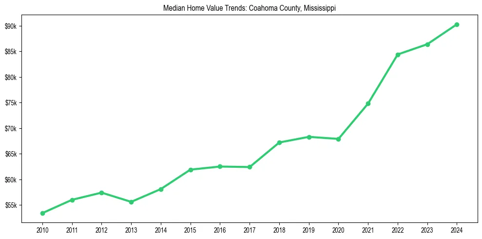 Median property value trends in 