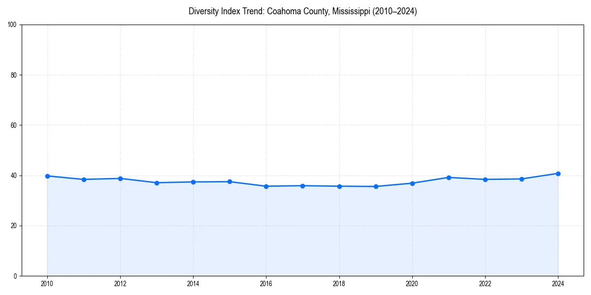 Line chart showing diversity index trends for 