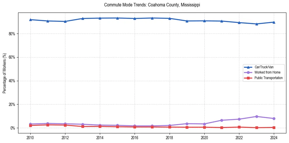 Transportation trends in Coahoma County, Mississippi