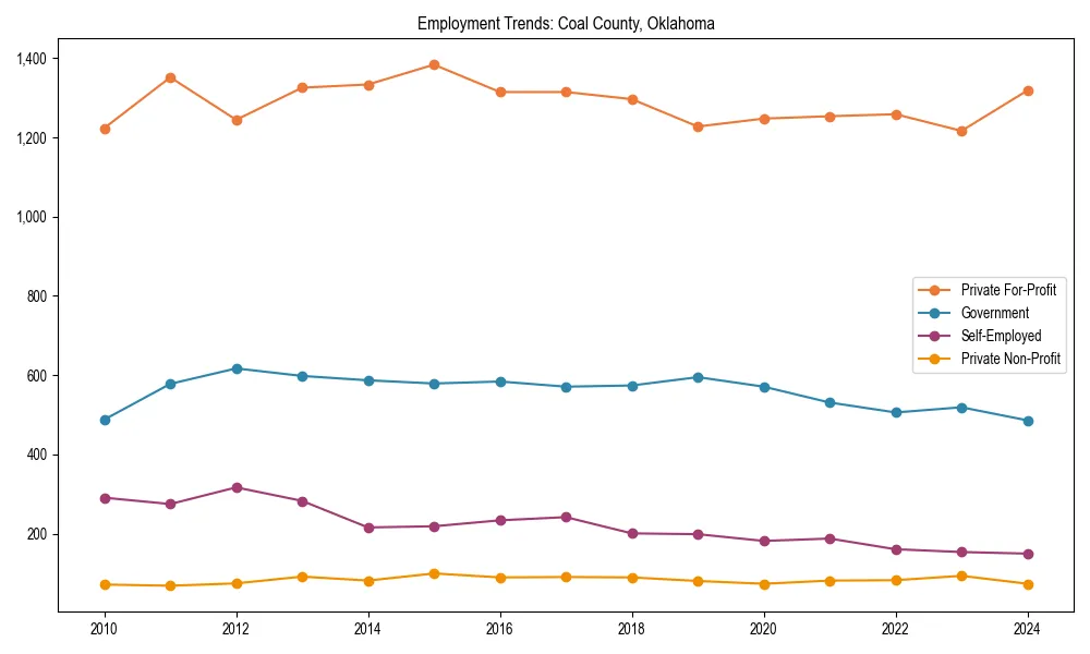Long-term employment trends in 