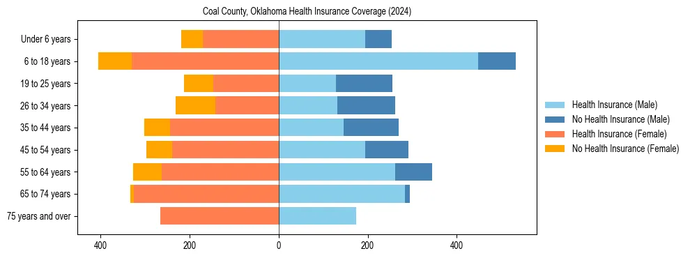 Health insurance pyramid for Coal County, Oklahoma