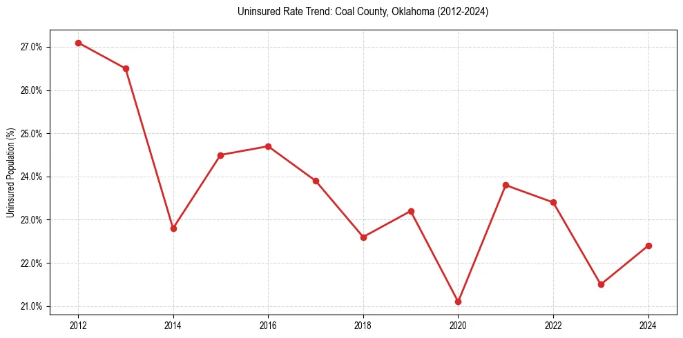 Uninsured trend chart for Coal County, Oklahoma