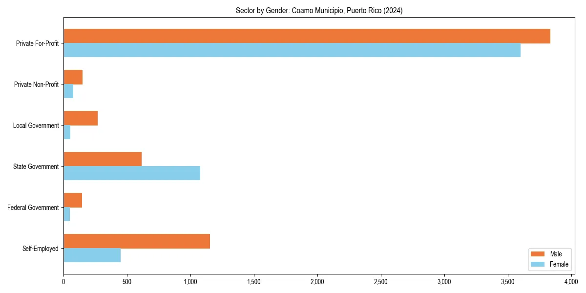 Employment sector breakdown by gender in 