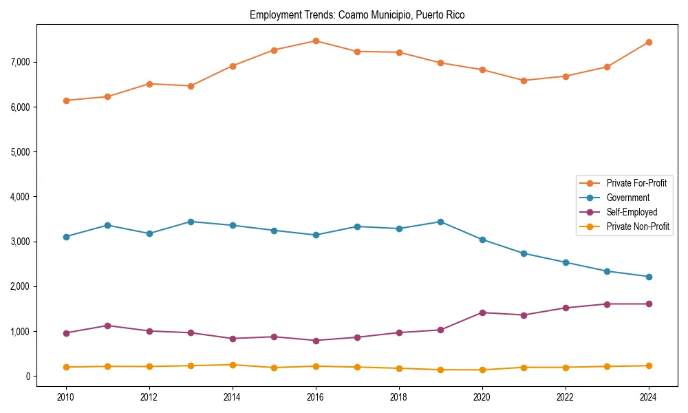 Long-term employment trends in 