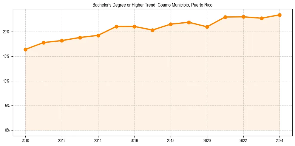 Trend chart showing bachelor degree growth in 