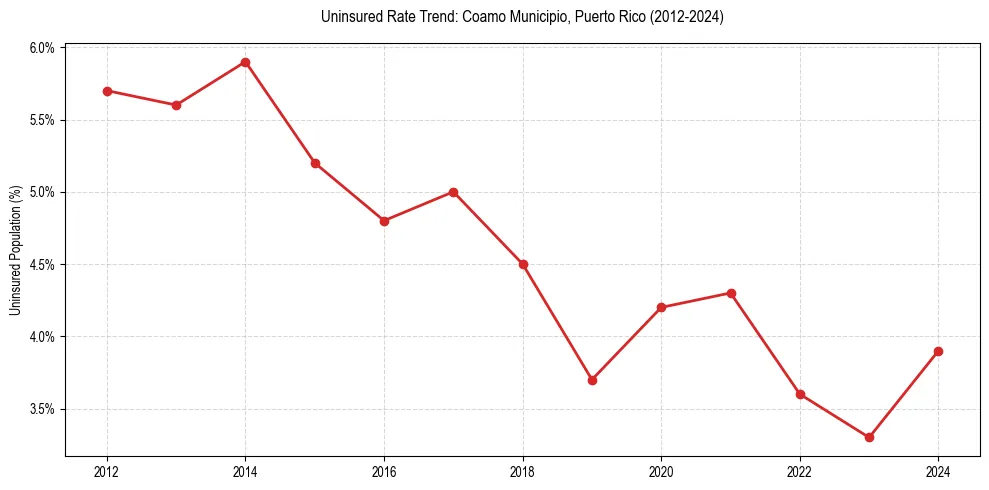 Uninsured trend chart for Coamo Municipio, Puerto Rico
