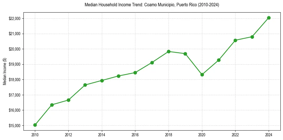 Income trend for 