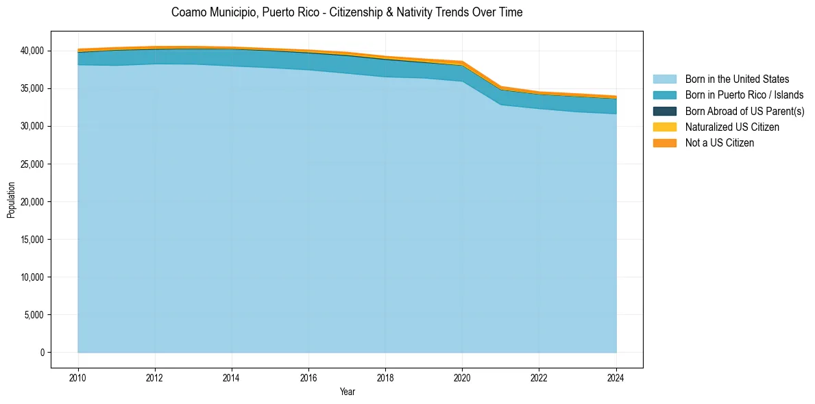 Historical nativity trends for 