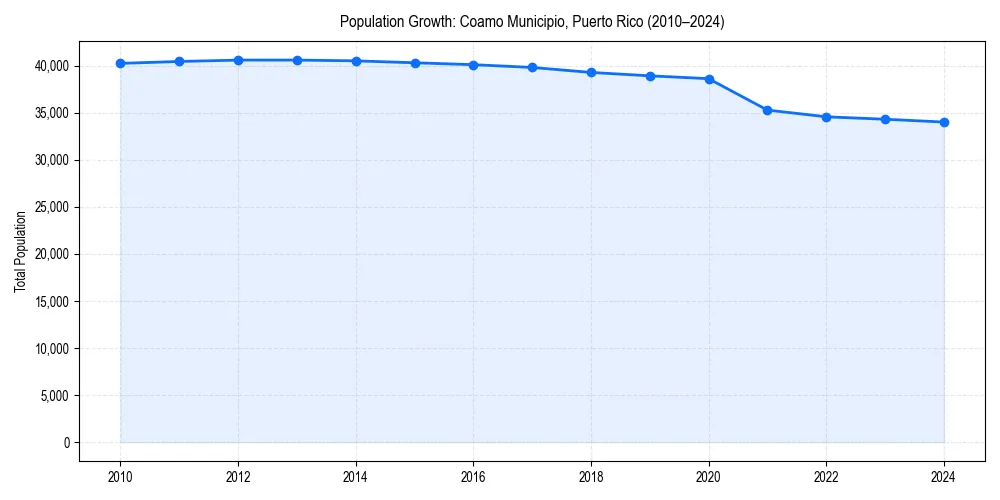 Population trends in 