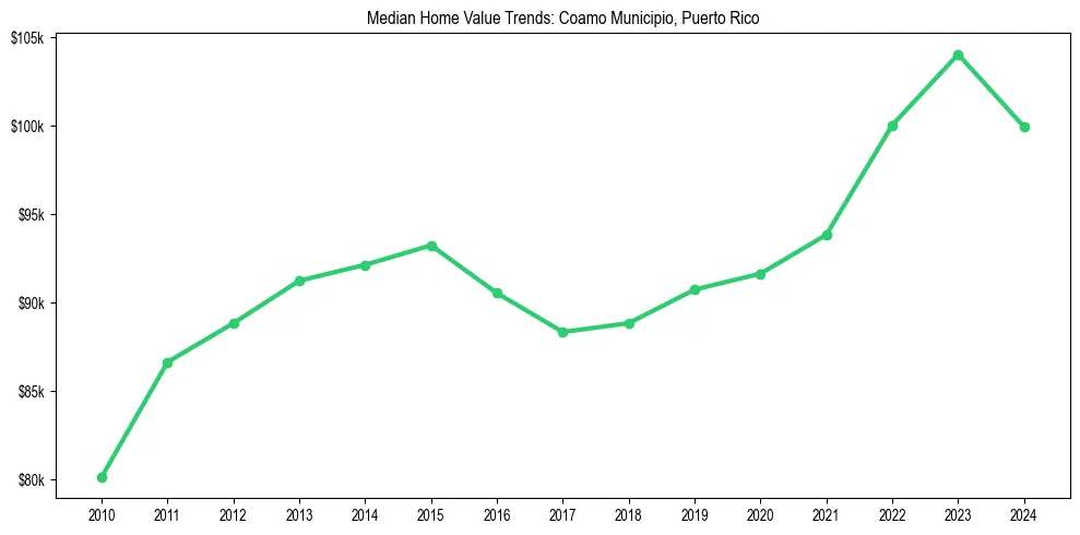 Median property value trends in 