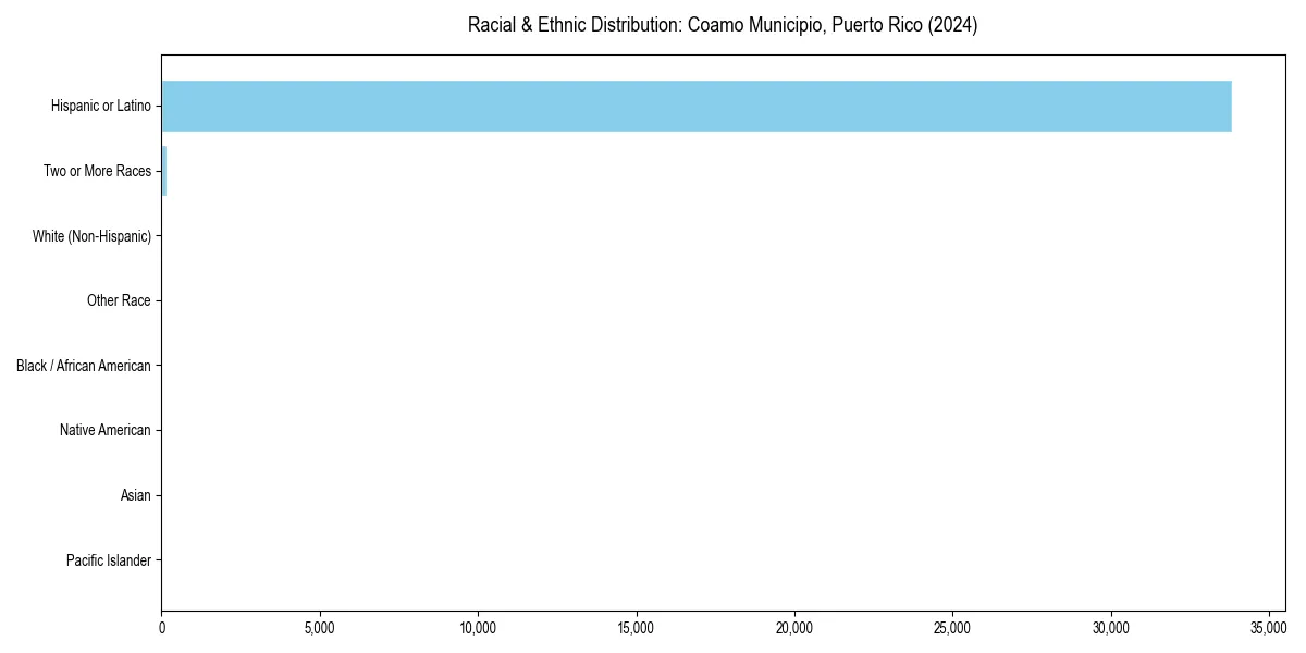 Bar chart showing racial distribution in  for 2024