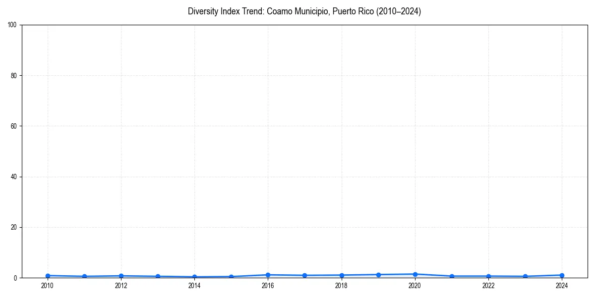 Line chart showing diversity index trends for 