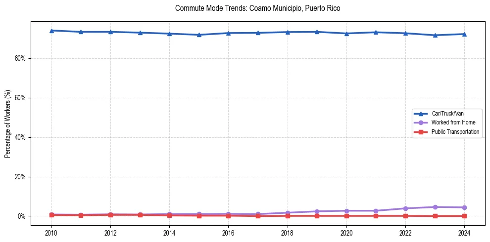 Transportation trends in Coamo Municipio, Puerto Rico