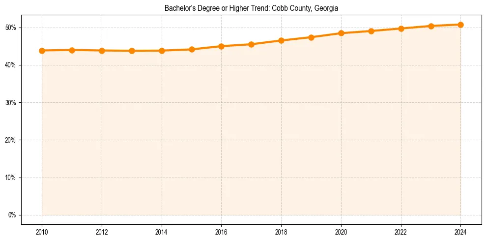 Trend chart showing bachelor degree growth in 