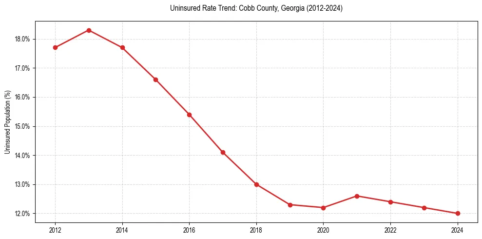 Uninsured trend chart for Cobb County, Georgia