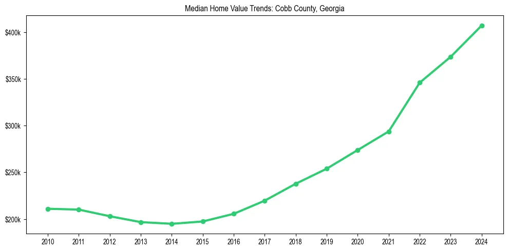 Median property value trends in 