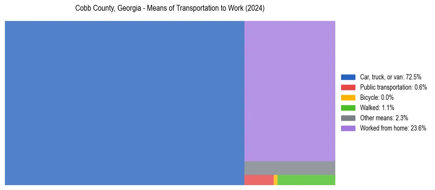 Commute modes in Cobb County, Georgia
