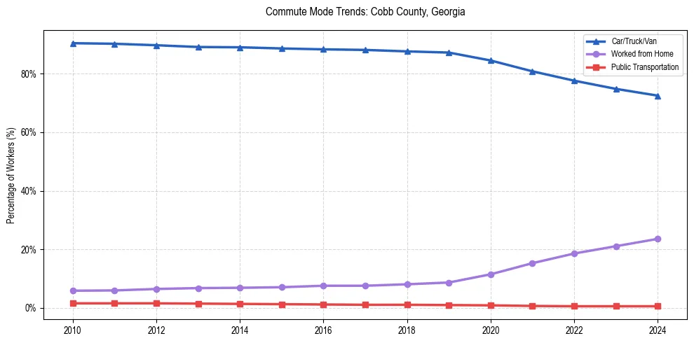 Transportation trends in Cobb County, Georgia