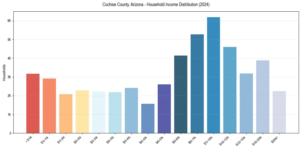 Income Distribution for 