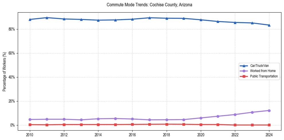 Transportation trends in Cochise County, Arizona