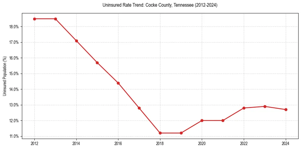 Uninsured trend chart for Cocke County, Tennessee