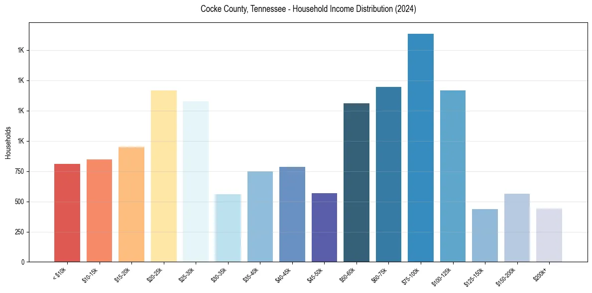 Income Distribution for 