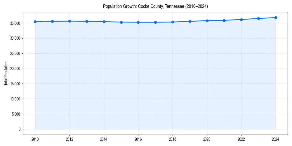 Population trends in 