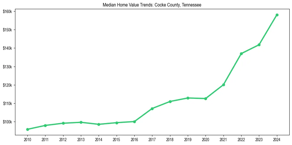 Median property value trends in 