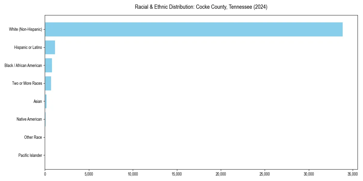 Bar chart showing racial distribution in  for 2024
