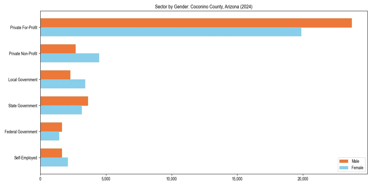 Employment sector breakdown by gender in 
