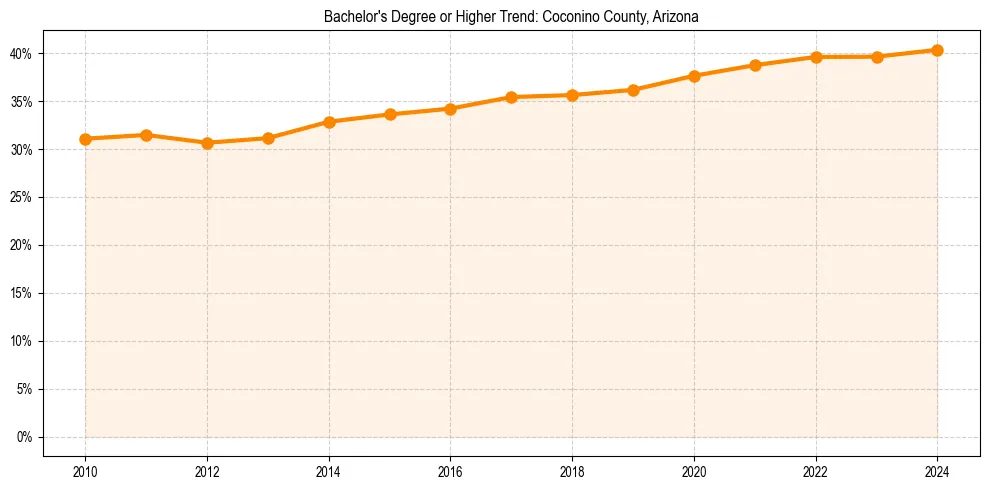 Trend chart showing bachelor degree growth in 
