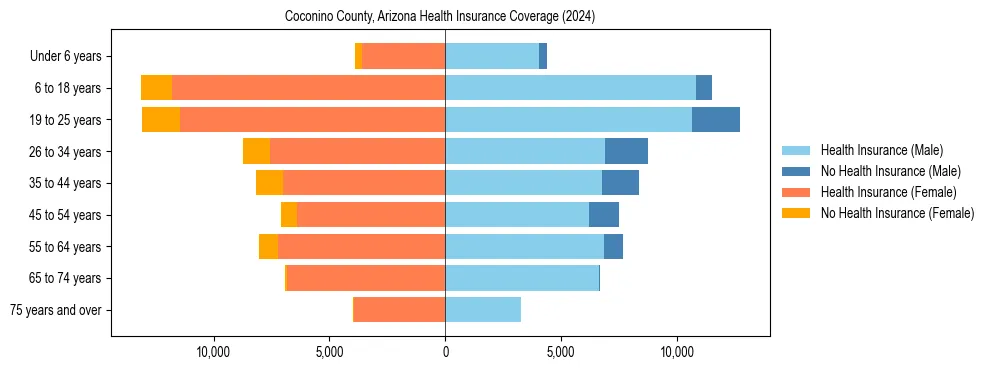 Health insurance pyramid for Coconino County, Arizona