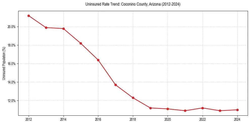 Uninsured trend chart for Coconino County, Arizona