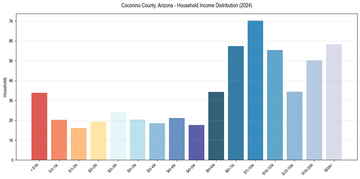 Income Distribution for 