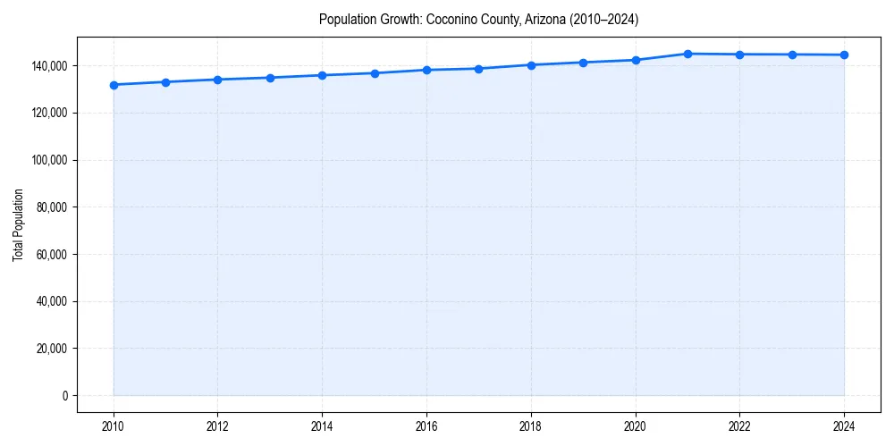Population trends in 