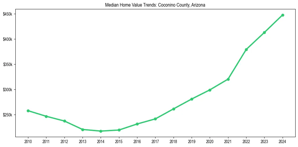 Median property value trends in 