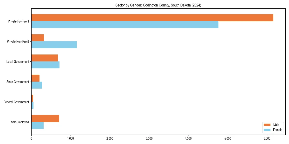 Employment sector breakdown by gender in 