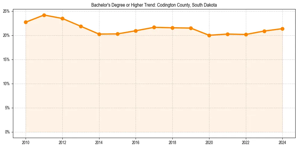 Trend chart showing bachelor degree growth in 